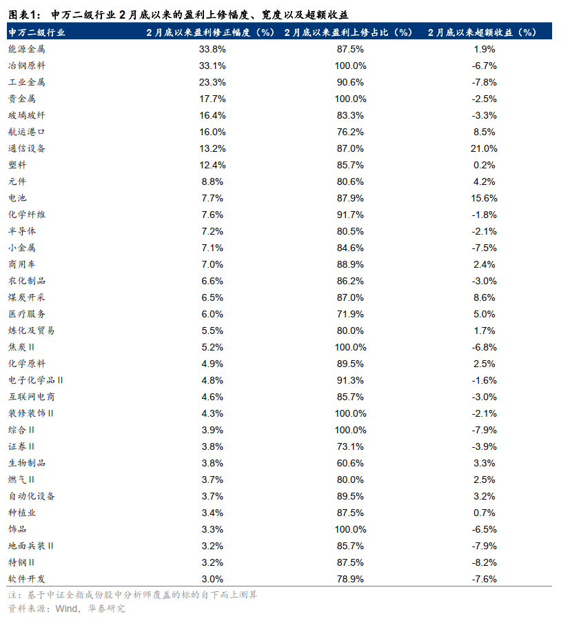 华泰 | A股策略:聚焦风险偏好修复下的扩散性机会 第1张 华泰 | A股策略:聚焦风险偏好修复下的扩散性机会 第1张