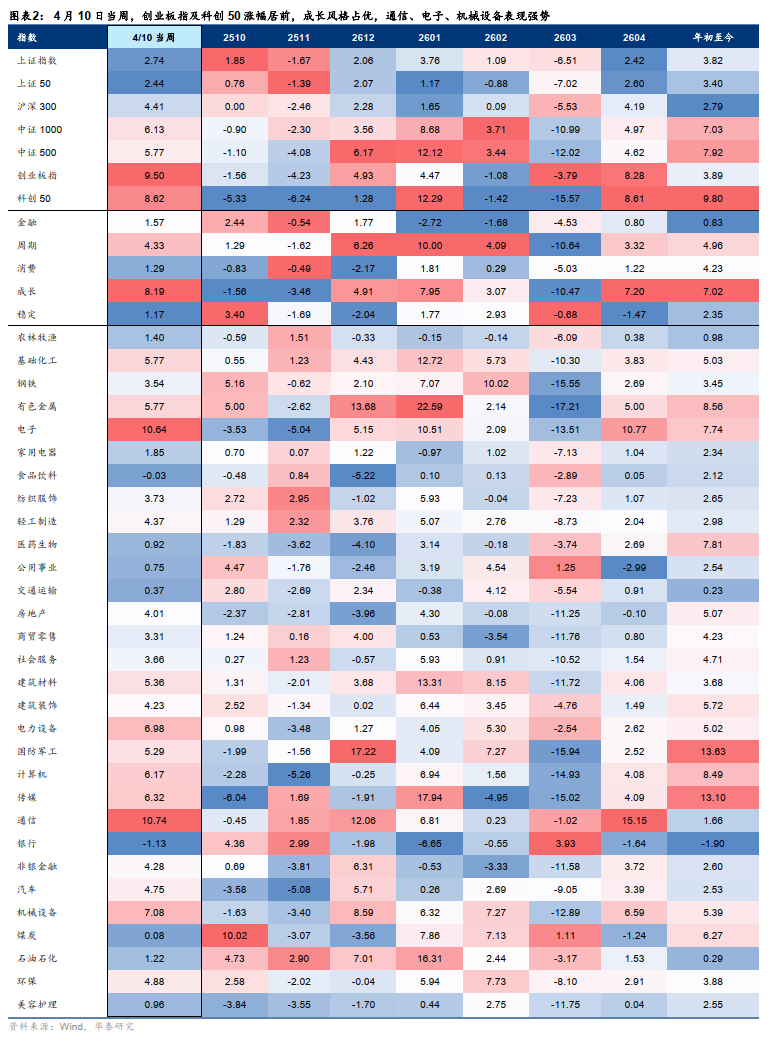 华泰 | A股策略:聚焦风险偏好修复下的扩散性机会 第2张 华泰 | A股策略:聚焦风险偏好修复下的扩散性机会 第2张