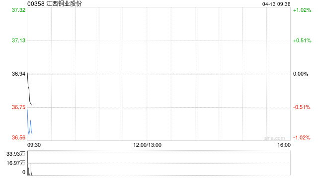 江西铜业股份:江铜集团完成发行50亿元可交换公司债券 第1张 江西铜业股份:江铜集团完成发行50亿元可交换公司债券 第1张