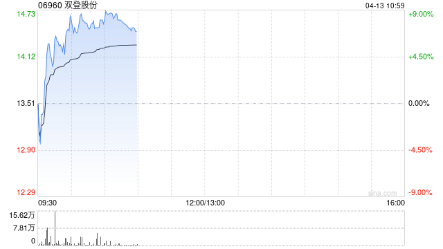 双登股份早盘涨超7% 公司决定投资建设12GWh半固态AIDC储能电芯项目 第1张 双登股份早盘涨超7% 公司决定投资建设12GWh半固态AIDC储能电芯项目 第1张