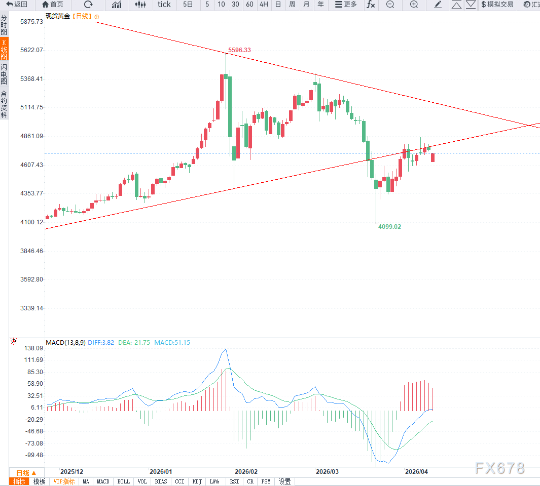 中东局势反复叠加美国通胀升温,黄金维持高位震荡 第4张 中东局势反复叠加美国通胀升温,黄金维持高位震荡 第4张