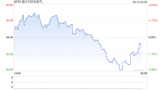 欧洲天然气价格狂飙18% 首个“21小时交易日”就撞上大行情  第2张