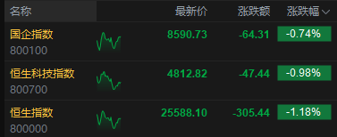 港股午评:恒指跌1.18% 科指跌0.98% 科网股、航空股普跌 汽车股逆势上涨 蔚来涨超6% 第2张 港股午评:恒指跌1.18% 科指跌0.98% 科网股、航空股普跌 汽车股逆势上涨 蔚来涨超6% 第2张