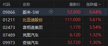 港股午评:恒指跌1.18% 科指跌0.98% 科网股、航空股普跌 汽车股逆势上涨 蔚来涨超6% 第3张 港股午评:恒指跌1.18% 科指跌0.98% 科网股、航空股普跌 汽车股逆势上涨 蔚来涨超6% 第3张