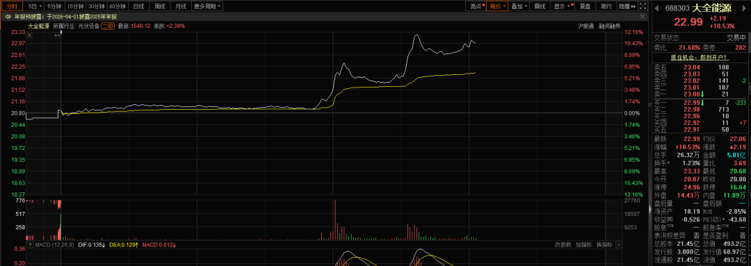 多晶硅异动!硅料龙头,午后涨停 第4张 多晶硅异动!硅料龙头,午后涨停 第4张