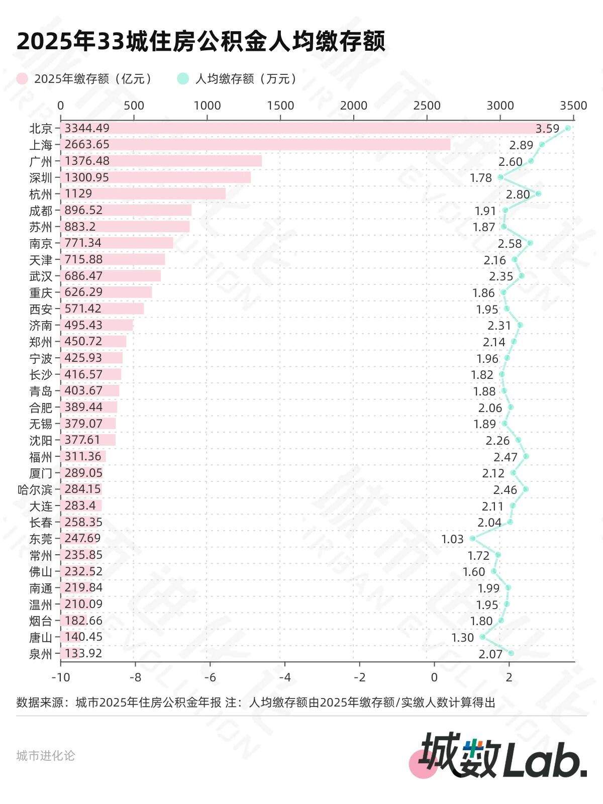 33城公积金年报，20城超半数人只缴不用？  第2张