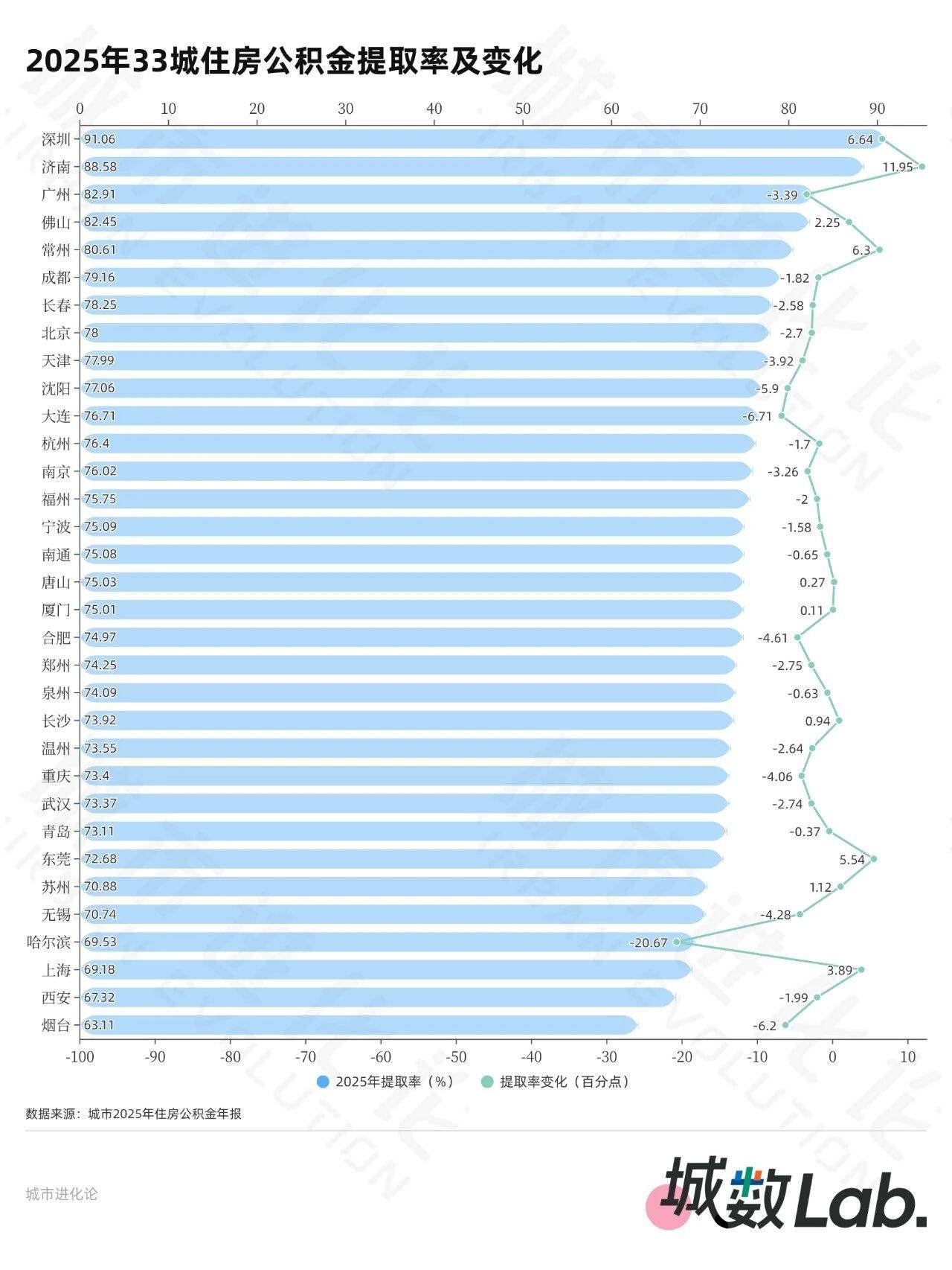 33城公积金年报，20城超半数人只缴不用？  第4张