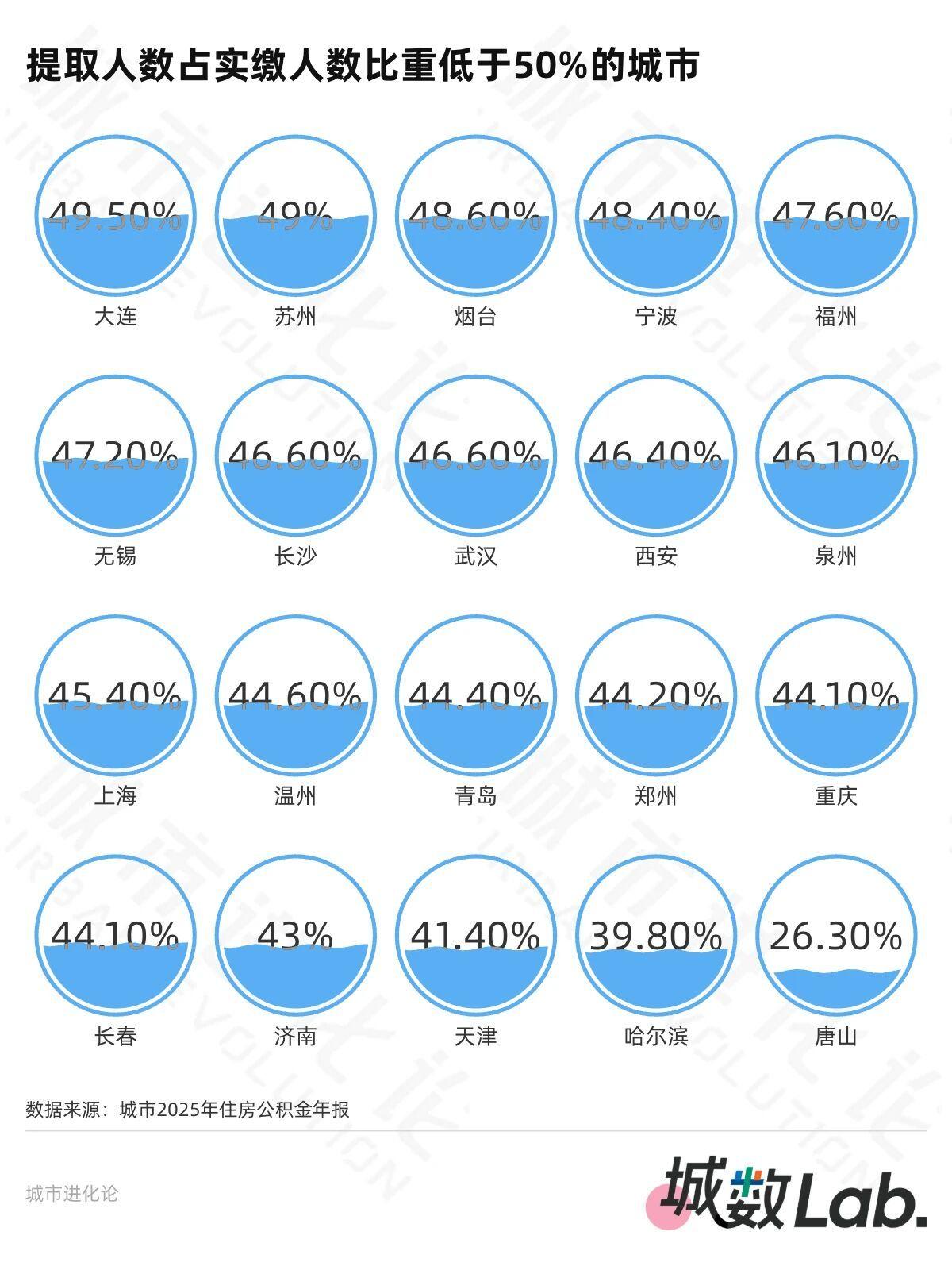 33城公积金年报，20城超半数人只缴不用？  第5张