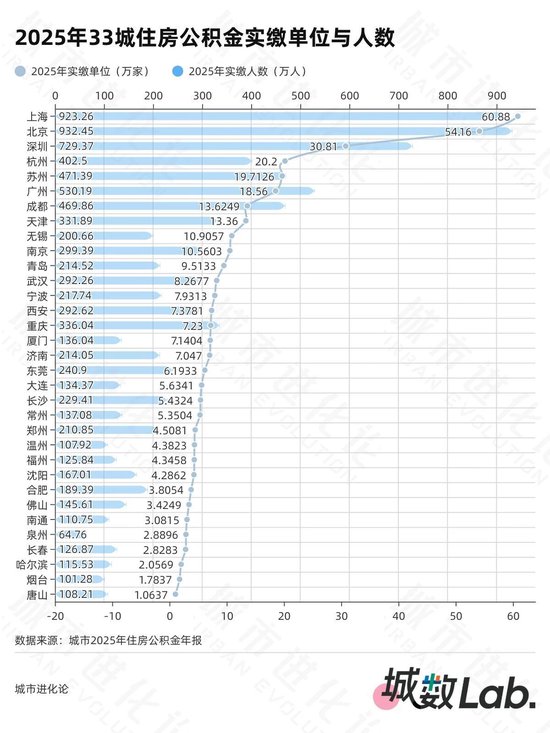 33城公积金年报 20城超半数人只缴不用? 第1张 33城公积金年报 20城超半数人只缴不用? 第1张