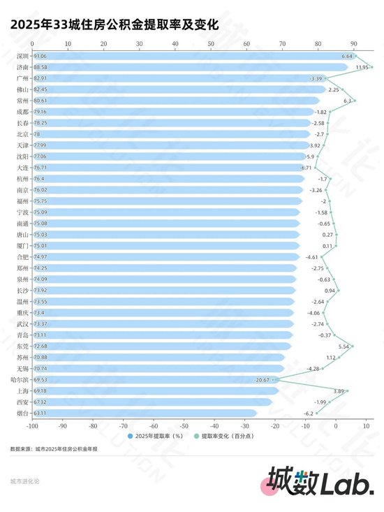 33城公积金年报 20城超半数人只缴不用? 第4张 33城公积金年报 20城超半数人只缴不用? 第4张