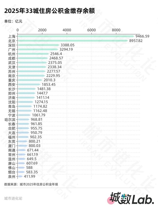 33城公积金年报 20城超半数人只缴不用? 第7张 33城公积金年报 20城超半数人只缴不用? 第7张