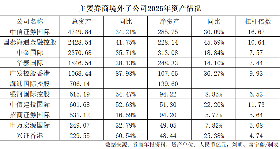 券商“出海”PK!谁是“一哥”? 第3张 券商“出海”PK!谁是“一哥”? 第3张