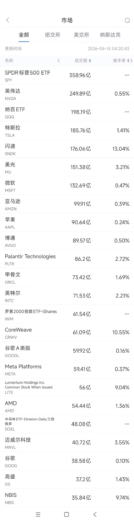 4月14日美股成交额前20：闪迪再创新高，今年涨幅已超300%  第1张