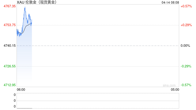 4月14日财经早餐：美伊下一轮谈判或于16日举行，金价或测试4800关口，油价回落超2%  第1张