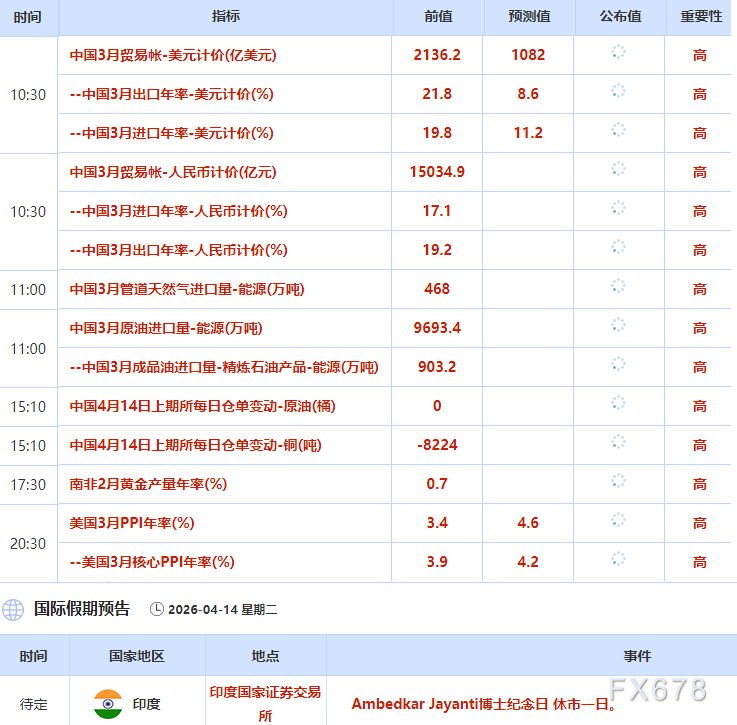 4月14日财经早餐：美伊下一轮谈判或于16日举行，金价或测试4800关口，油价回落超2%  第3张