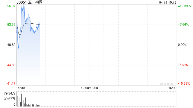五一视界早盘涨逾6% 日前获创始人增持765万股  第1张