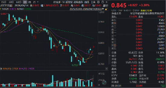 全球光芯片景气度高涨!同类规模最大港股通信息技术ETF(159131)大涨3.3%,机构重申:关注港股AI上游硬件 第1张 全球光芯片景气度高涨!同类规模最大港股通信息技术ETF(159131)大涨3.3%,机构重申:关注港股AI上游硬件 第1张