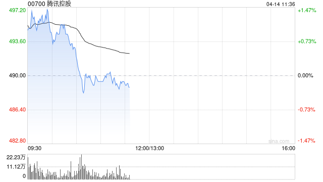 中金：维持腾讯控股“跑赢行业”评级 目标价666港元  第1张