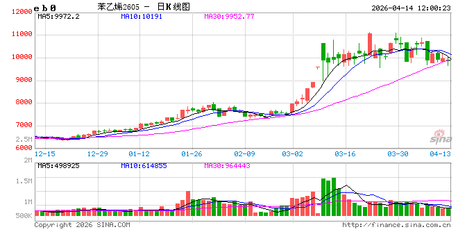 成本与出口双轮驱动,3月苯乙烯强势上行,4月中下旬仍易涨难跌 第2张 成本与出口双轮驱动,3月苯乙烯强势上行,4月中下旬仍易涨难跌 第2张
