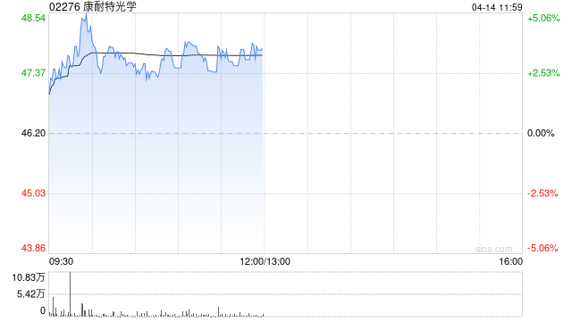 康耐特光学早盘涨超3% 大摩将其升至“增持”评级  第1张
