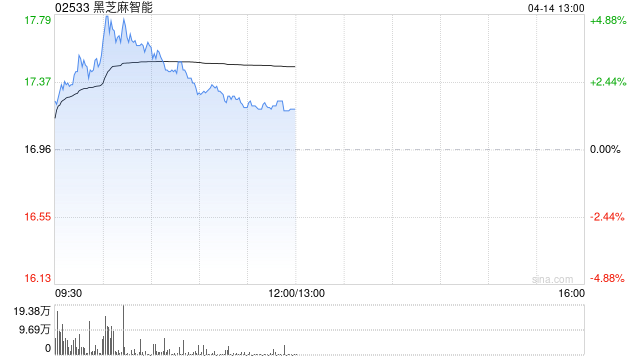 黑芝麻智能盘中涨逾5% 近日华山A2000芯片家族系列全新亮相  第1张