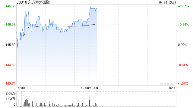 小摩：降东方海外国际目标价至176港元 维持“增持”评级  第1张