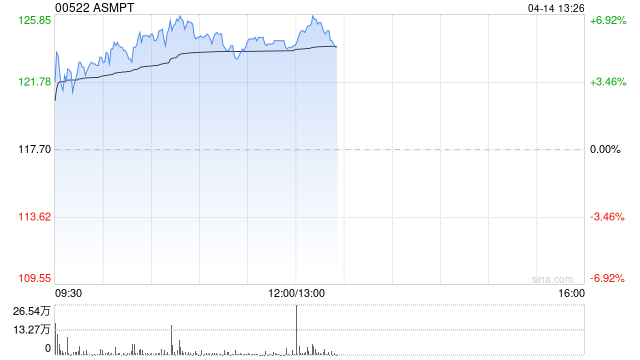 ASMPT午前涨逾6% 三星电子计划与ASMPT完成HBM热压键合机的演示测试  第1张