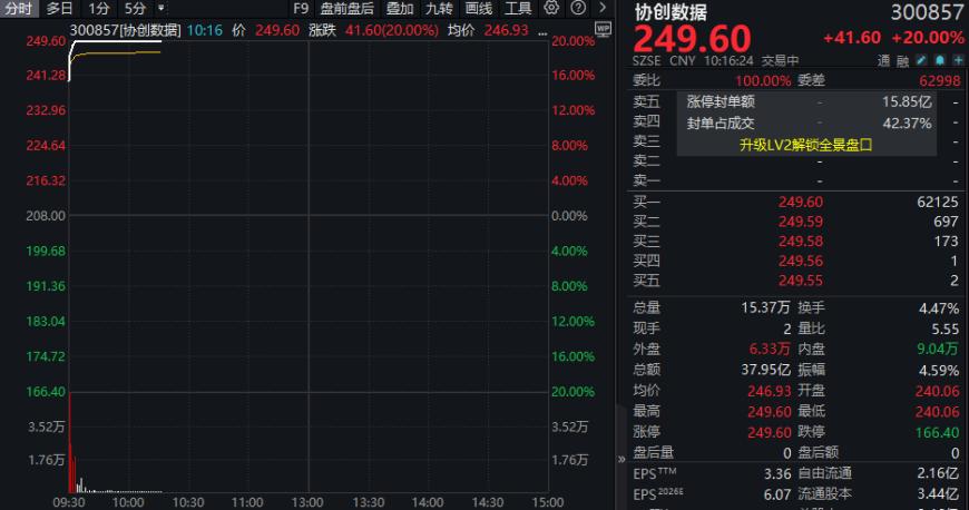 闪电战!协创数据,3分钟涨停封单26亿,一季度净利暴增4倍 第1张 闪电战!协创数据,3分钟涨停封单26亿,一季度净利暴增4倍 第1张