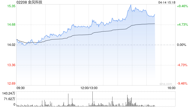 金风科技午后涨超5% 公司首次位列国内海上风电整机制造商榜首 第1张 金风科技午后涨超5% 公司首次位列国内海上风电整机制造商榜首 第1张
