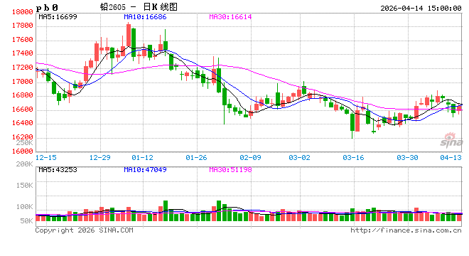 长江有色:14日铅价上涨 现货交投与持仓情绪回暖 第2张 长江有色:14日铅价上涨 现货交投与持仓情绪回暖 第2张