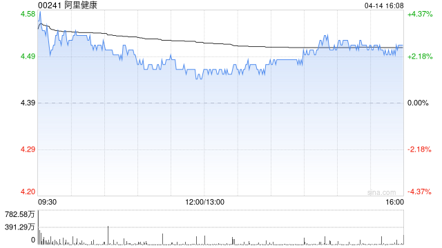 大华继显:降阿里健康目标价至6港元 下调盈测反映创新药及AI投资增加 第1张 大华继显:降阿里健康目标价至6港元 下调盈测反映创新药及AI投资增加 第1张