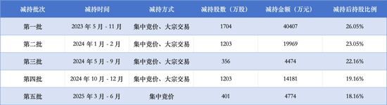 “套现”8亿后再减持！良品铺子二股东加速离场  第2张