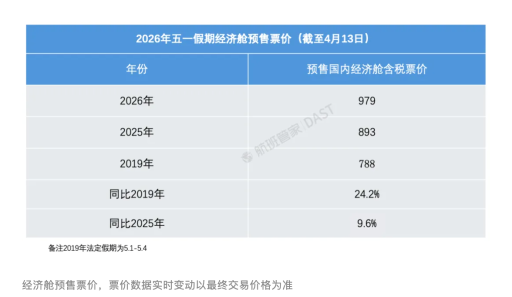 五一假期国际航班遭大规模取消?专家:燃油成本大涨为主因,国际低成本航司压力更大 第1张 五一假期国际航班遭大规模取消?专家:燃油成本大涨为主因,国际低成本航司压力更大 第1张