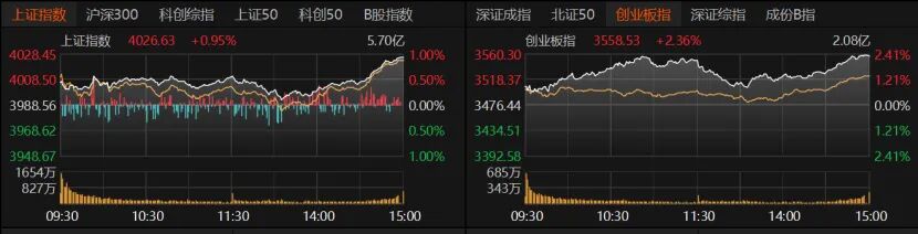 A股重返4000点,还能上攻吗? 第2张 A股重返4000点,还能上攻吗? 第2张