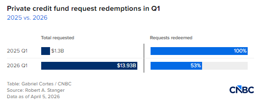 黑石索洛塔尔：投资者应在私人信贷领域“去伪存真，辨别信号与杂音”  第1张