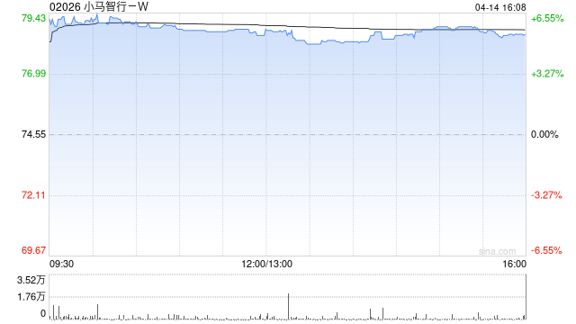 小马智行-W授出合共698.83万份受限制股份单位及1.5万份购股权  第1张