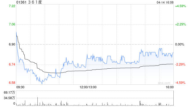 361度：361º主品牌产品第一季度的零售额同比增长约10%  第1张