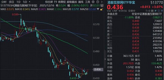 4月港股迎来做多窗口,阿里巴巴猛拉5%,百亿港股互联网ETF华宝(513770)涨超3%,机构:板块安全边际极高 第1张 4月港股迎来做多窗口,阿里巴巴猛拉5%,百亿港股互联网ETF华宝(513770)涨超3%,机构:板块安全边际极高 第1张