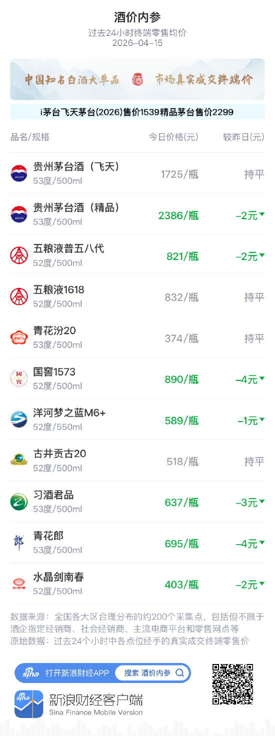 酒价内参4月15日价格发布：五粮液普五八代下跌2元/瓶  第1张