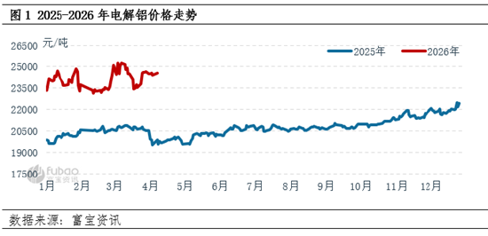 【季度分析】电解铝：一季度价格重心攀升，二季度何去何从？  第3张