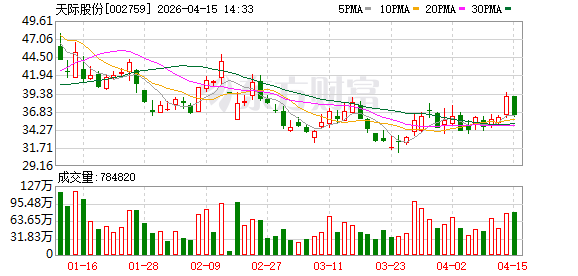 天际股份2025年营收29.63亿,净利润8218.13万元同比增106.08%,四季度盈利占比超223% 第1张 天际股份2025年营收29.63亿,净利润8218.13万元同比增106.08%,四季度盈利占比超223% 第1张