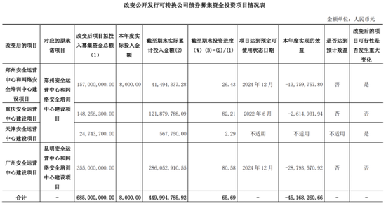启明星辰:收入缩水、亏损加剧,募投项目效益惨淡,第二增长曲线难觅 第1张 启明星辰:收入缩水、亏损加剧,募投项目效益惨淡,第二增长曲线难觅 第1张