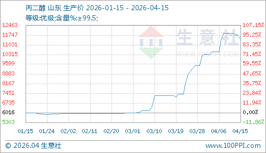 04月15日丙二醇11466.67元/吨 10天上涨8.86% 第1张 04月15日丙二醇11466.67元/吨 10天上涨8.86% 第1张