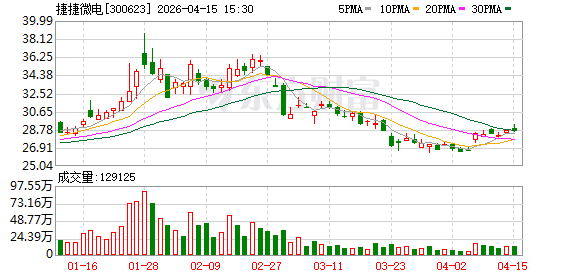 捷捷微电：2025年年度归属于上市公司股东的净利润同比增长0.77%  第1张