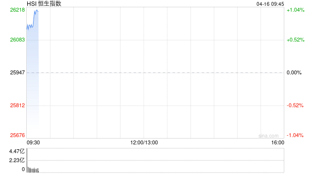 快讯：恒指高开0.68% 科指涨1.31% 科网股、中资券商股普涨 锂电池股高开  第1张
