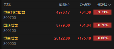 快讯：恒指高开0.68% 科指涨1.31% 科网股、中资券商股普涨 锂电池股高开  第2张