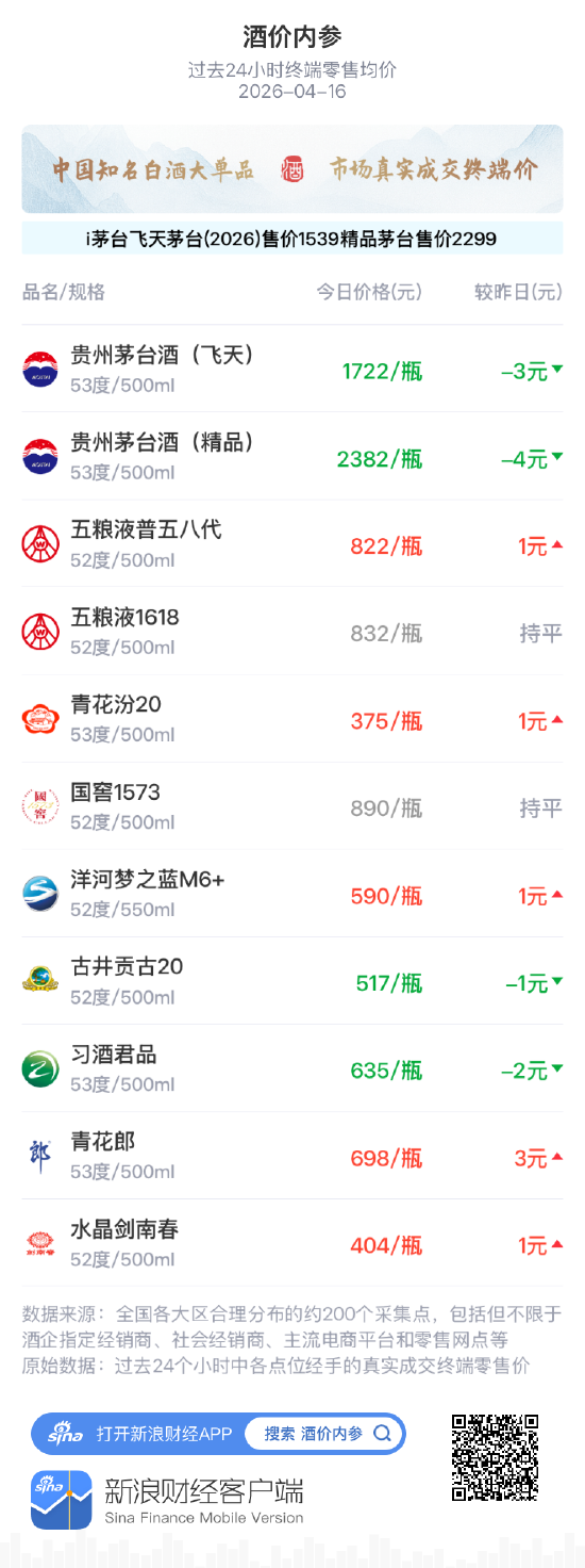 酒价内参4月16日价格发布:洋河梦之蓝M6+小幅上涨1元/瓶 第1张 酒价内参4月16日价格发布:洋河梦之蓝M6+小幅上涨1元/瓶 第1张