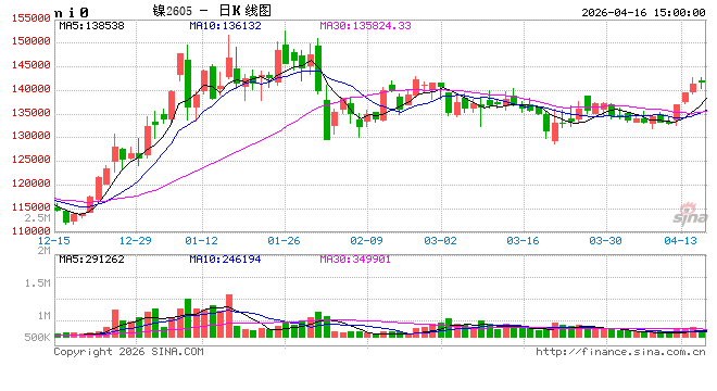 长安期货屈亚娟：利多频现 镍价或逐步抬升  第2张