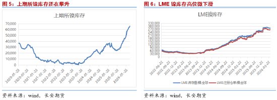 长安期货屈亚娟：利多频现 镍价或逐步抬升  第5张