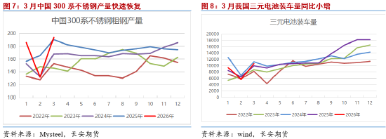 长安期货屈亚娟：利多频现 镍价或逐步抬升  第6张